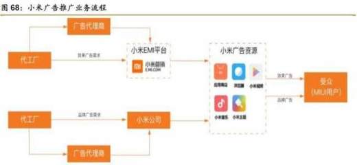 小米全方位深度解析 國(guó)內(nèi)廣告代理業(yè)務(wù)布局與戰(zhàn)略